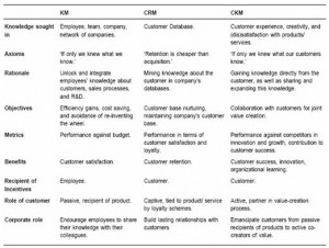 CKM versus Knowledge Management and CRM