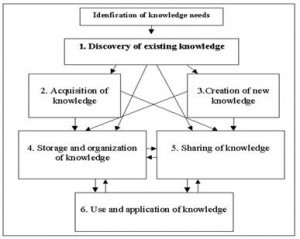 Conceptual Framework Knowledge Management