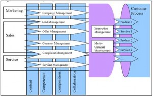 Customer Knowledge Management Process Model