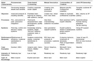 Five Style of Customer Knowledge Management