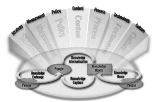 Model Knowledge MAnagement