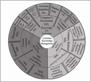 The Conceptual Model of Customer Knowledge Management